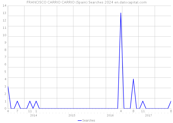 FRANCISCO CARRIO CARRIO (Spain) Searches 2024 
