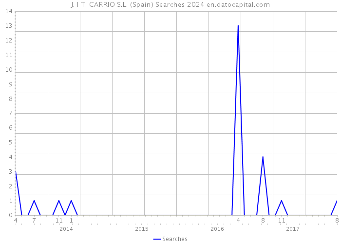 J. I T. CARRIO S.L. (Spain) Searches 2024 
