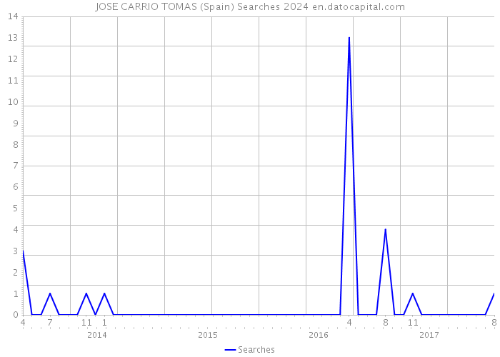 JOSE CARRIO TOMAS (Spain) Searches 2024 