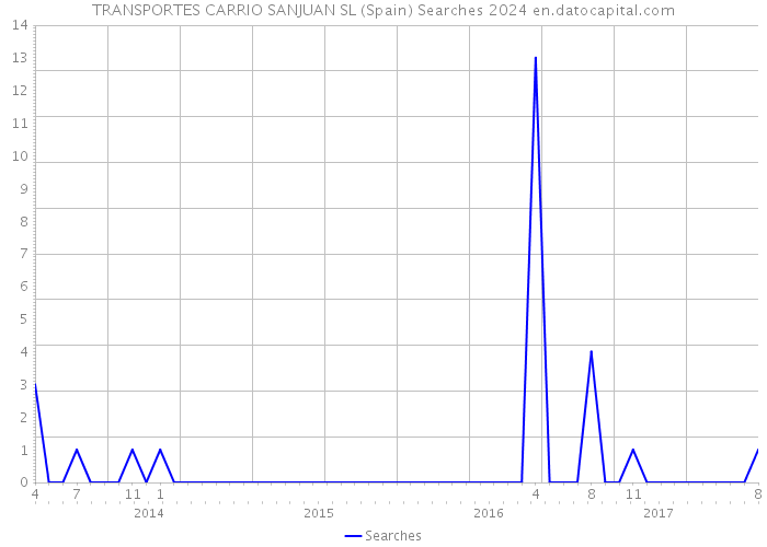TRANSPORTES CARRIO SANJUAN SL (Spain) Searches 2024 