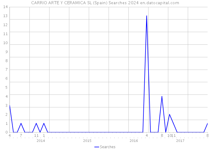 CARRIO ARTE Y CERAMICA SL (Spain) Searches 2024 