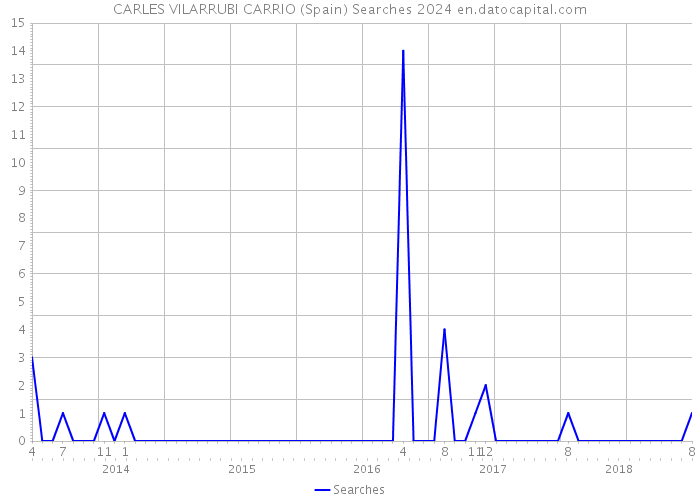 CARLES VILARRUBI CARRIO (Spain) Searches 2024 