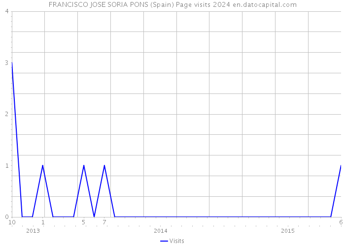 FRANCISCO JOSE SORIA PONS (Spain) Page visits 2024 