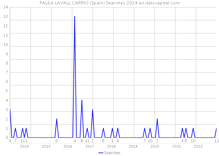 PAULA LAVALL CARRIO (Spain) Searches 2024 