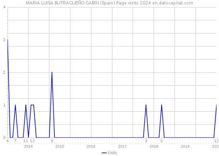 MARIA LUISA BUTRAGUEÑO GABIN (Spain) Page visits 2024 