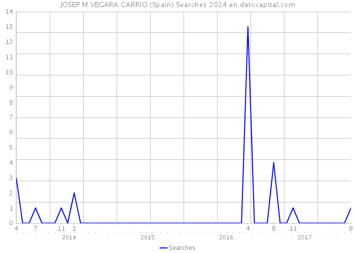 JOSEP M VEGARA CARRIO (Spain) Searches 2024 