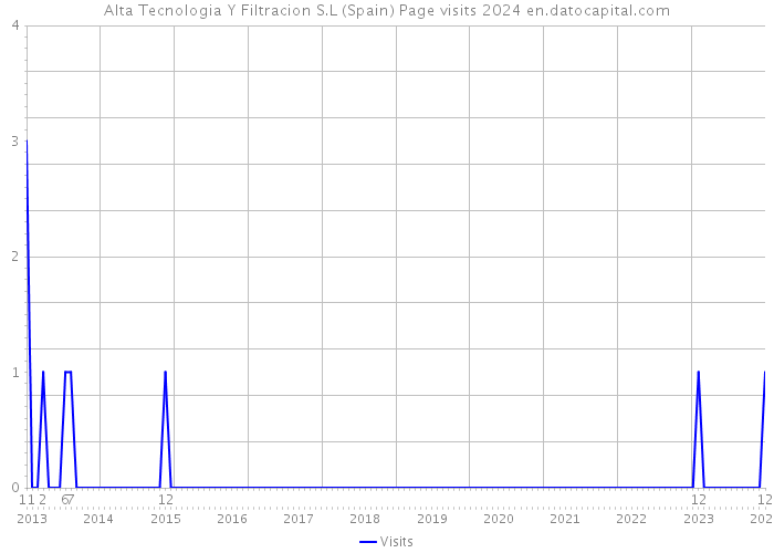 Alta Tecnologia Y Filtracion S.L (Spain) Page visits 2024 