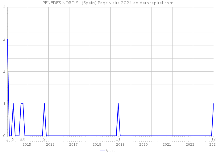 PENEDES NORD SL (Spain) Page visits 2024 