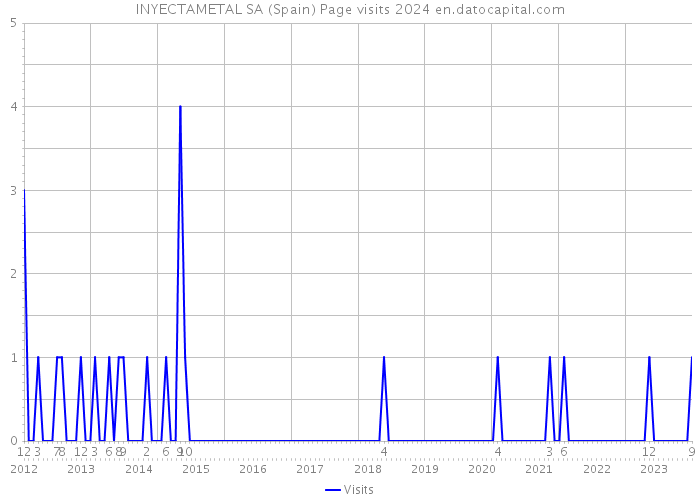 INYECTAMETAL SA (Spain) Page visits 2024 