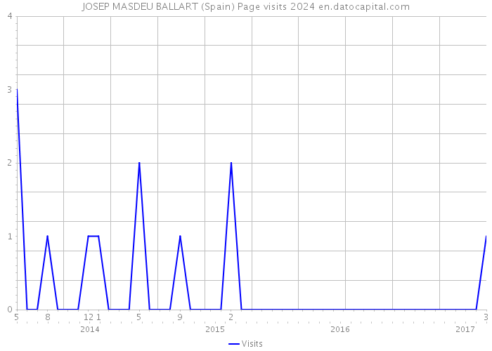 JOSEP MASDEU BALLART (Spain) Page visits 2024 