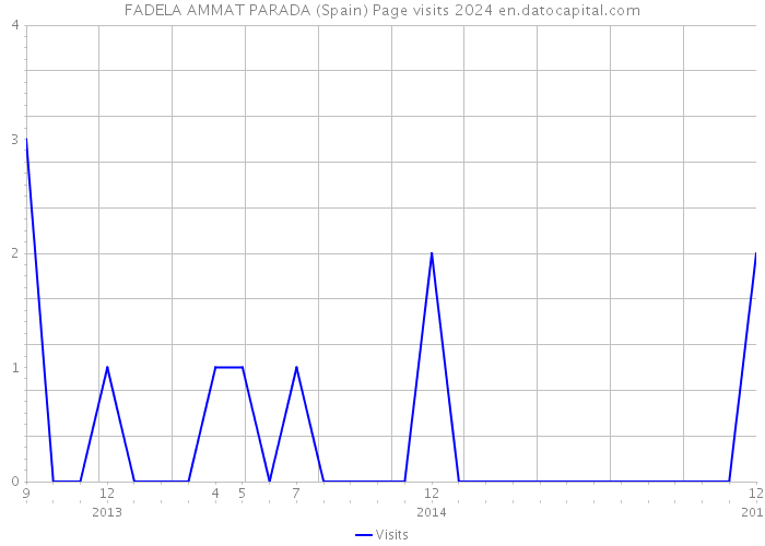 FADELA AMMAT PARADA (Spain) Page visits 2024 