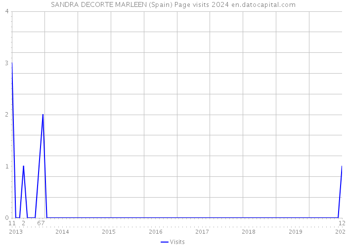 SANDRA DECORTE MARLEEN (Spain) Page visits 2024 