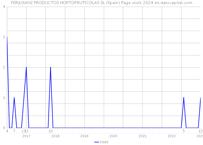 FERJUSANZ PRODUCTOS HORTOFRUTICOLAS SL (Spain) Page visits 2024 