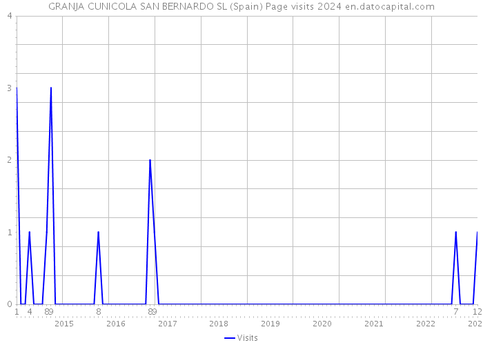 GRANJA CUNICOLA SAN BERNARDO SL (Spain) Page visits 2024 