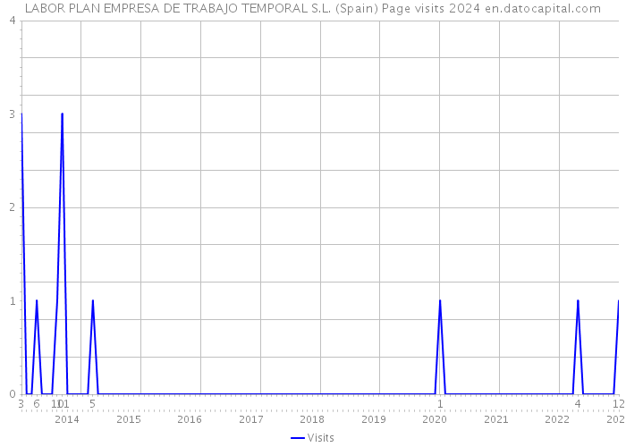 LABOR PLAN EMPRESA DE TRABAJO TEMPORAL S.L. (Spain) Page visits 2024 