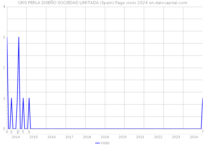 GRIS PERLA DISEÑO SOCIEDAD LIMITADA (Spain) Page visits 2024 