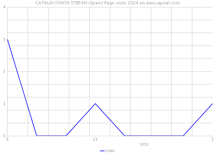 CATALIN IONITA STEFAN (Spain) Page visits 2024 