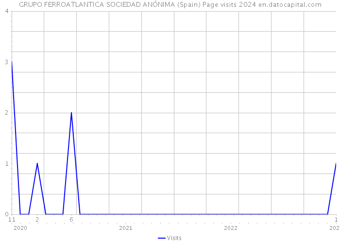 GRUPO FERROATLANTICA SOCIEDAD ANÓNIMA (Spain) Page visits 2024 