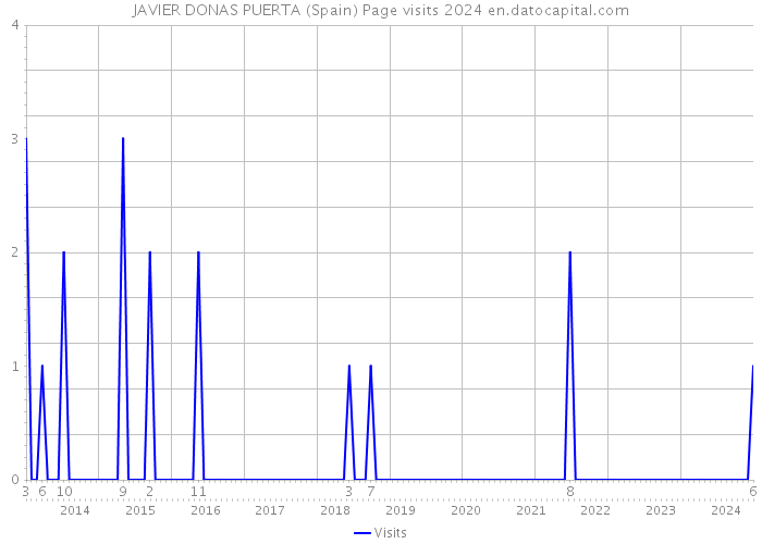 JAVIER DONAS PUERTA (Spain) Page visits 2024 