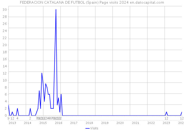 FEDERACION CATALANA DE FUTBOL (Spain) Page visits 2024 
