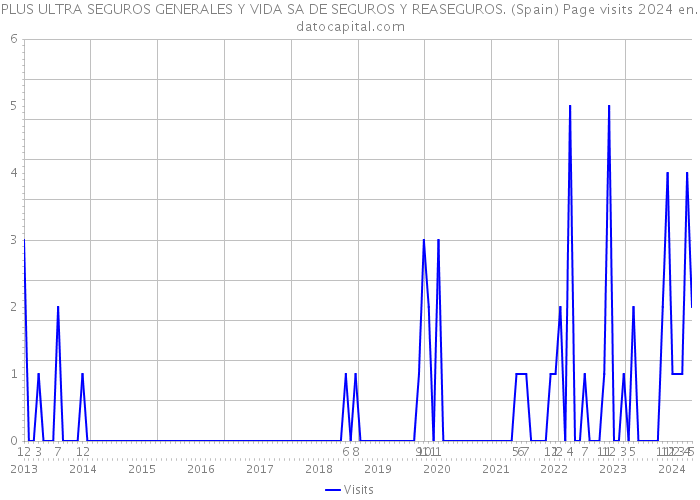 PLUS ULTRA SEGUROS GENERALES Y VIDA SA DE SEGUROS Y REASEGUROS. (Spain) Page visits 2024 