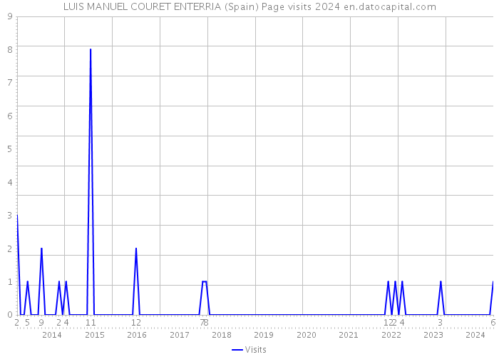 LUIS MANUEL COURET ENTERRIA (Spain) Page visits 2024 