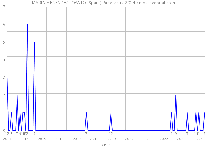 MARIA MENENDEZ LOBATO (Spain) Page visits 2024 