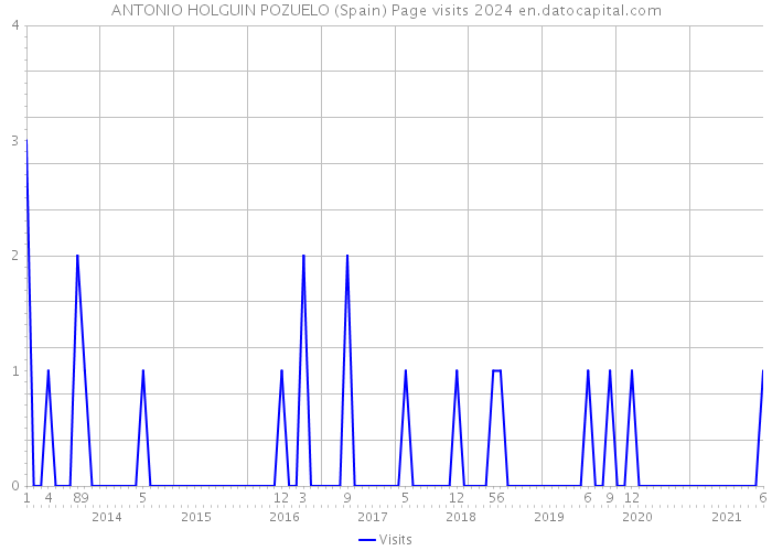 ANTONIO HOLGUIN POZUELO (Spain) Page visits 2024 