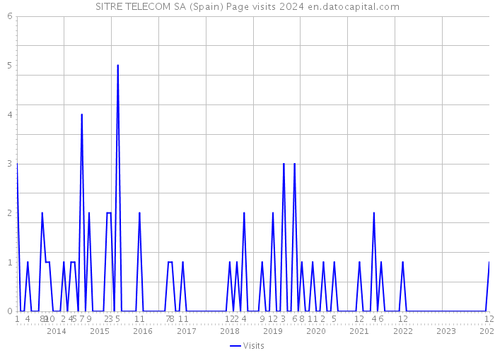SITRE TELECOM SA (Spain) Page visits 2024 