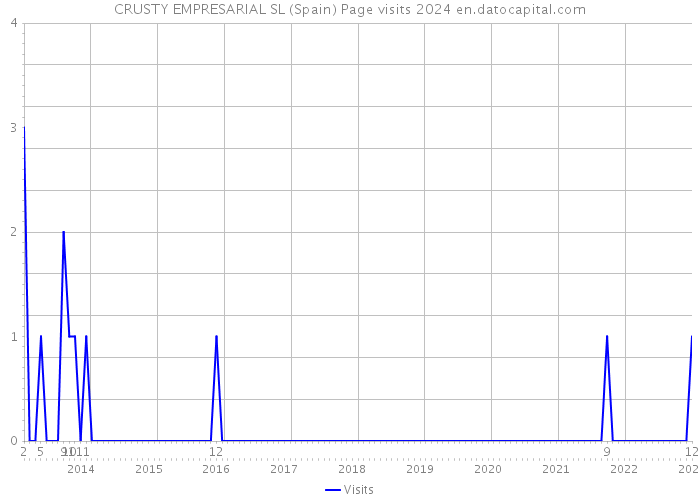 CRUSTY EMPRESARIAL SL (Spain) Page visits 2024 