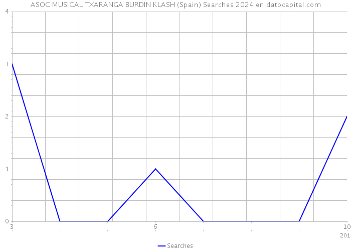 ASOC MUSICAL TXARANGA BURDIN KLASH (Spain) Searches 2024 