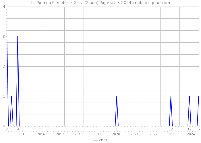 La Palmita Panaderos S.L.U (Spain) Page visits 2024 