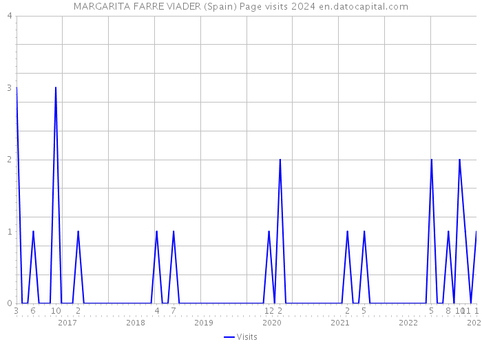 MARGARITA FARRE VIADER (Spain) Page visits 2024 