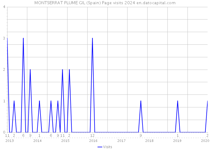 MONTSERRAT PLUME GIL (Spain) Page visits 2024 