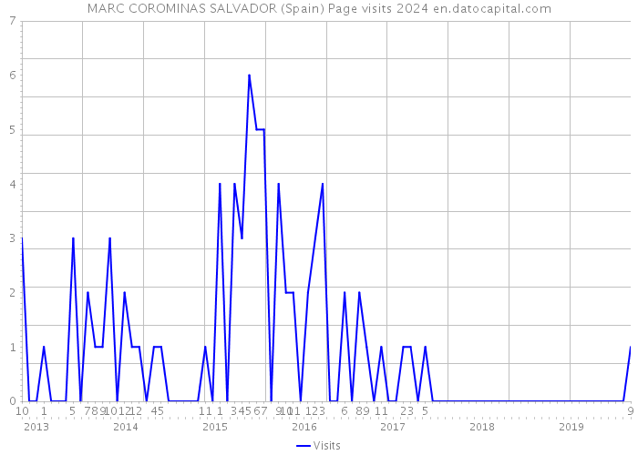 MARC COROMINAS SALVADOR (Spain) Page visits 2024 