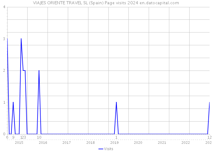 VIAJES ORIENTE TRAVEL SL (Spain) Page visits 2024 