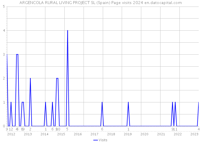 ARGENCOLA RURAL LIVING PROJECT SL (Spain) Page visits 2024 