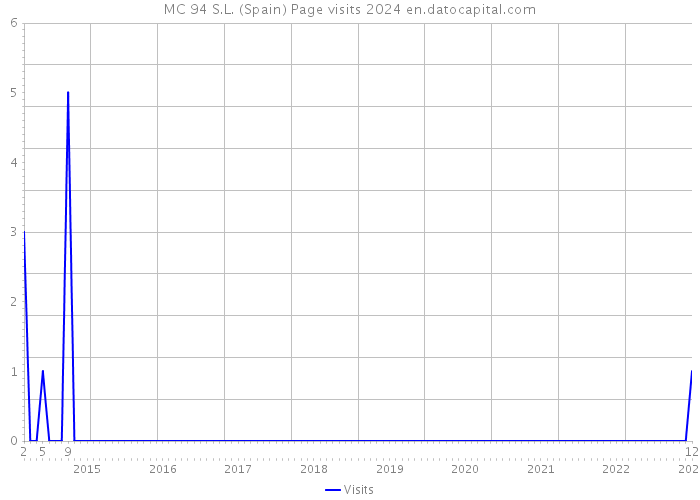 MC 94 S.L. (Spain) Page visits 2024 