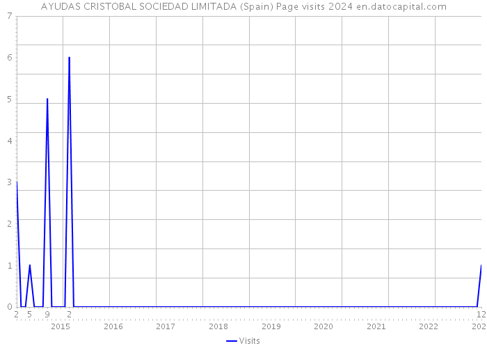 AYUDAS CRISTOBAL SOCIEDAD LIMITADA (Spain) Page visits 2024 