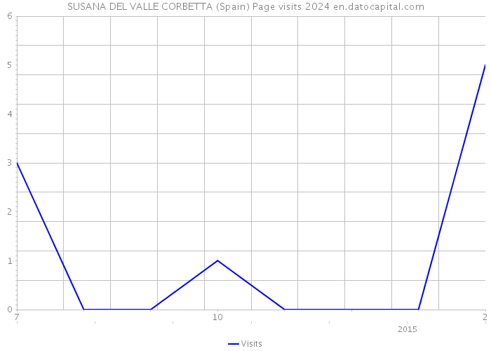 SUSANA DEL VALLE CORBETTA (Spain) Page visits 2024 