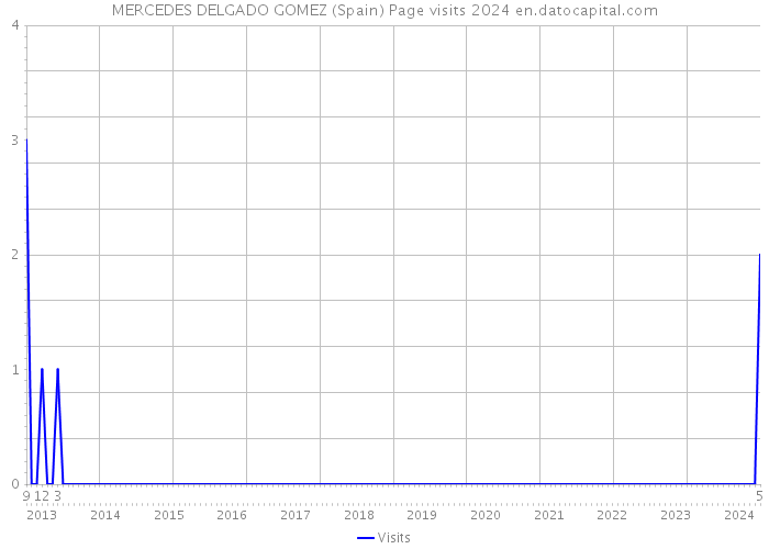 MERCEDES DELGADO GOMEZ (Spain) Page visits 2024 