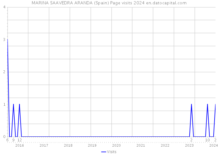 MARINA SAAVEDRA ARANDA (Spain) Page visits 2024 