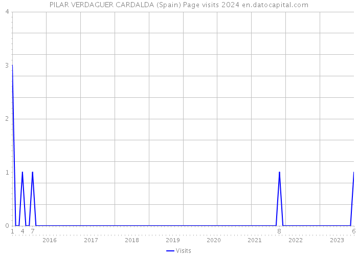 PILAR VERDAGUER CARDALDA (Spain) Page visits 2024 