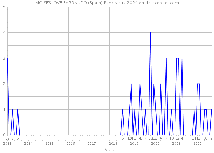 MOISES JOVE FARRANDO (Spain) Page visits 2024 