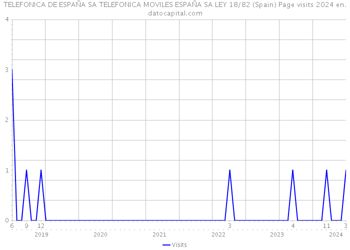 TELEFONICA DE ESPAÑA SA TELEFONICA MOVILES ESPAÑA SA LEY 18/82 (Spain) Page visits 2024 