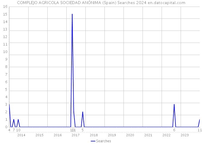 COMPLEJO AGRICOLA SOCIEDAD ANÓNIMA (Spain) Searches 2024 