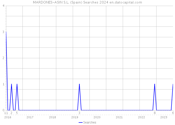 MARDONES-ASIN S.L. (Spain) Searches 2024 