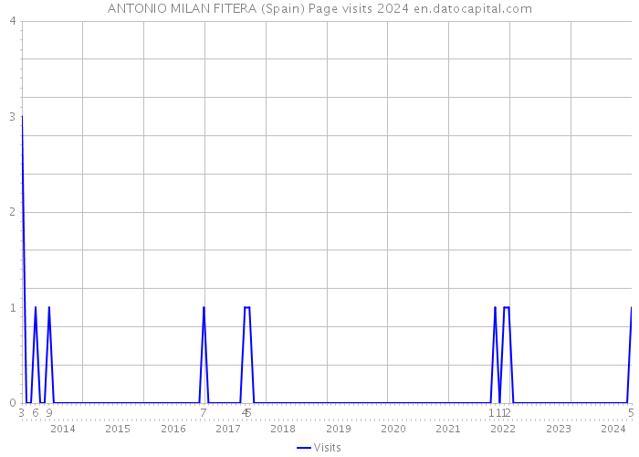 ANTONIO MILAN FITERA (Spain) Page visits 2024 