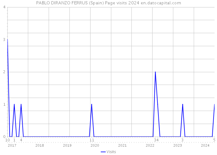 PABLO DIRANZO FERRUS (Spain) Page visits 2024 