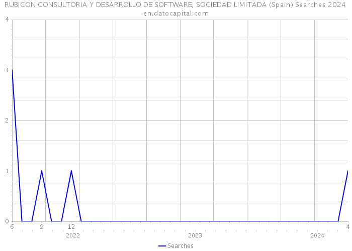 RUBICON CONSULTORIA Y DESARROLLO DE SOFTWARE, SOCIEDAD LIMITADA (Spain) Searches 2024 